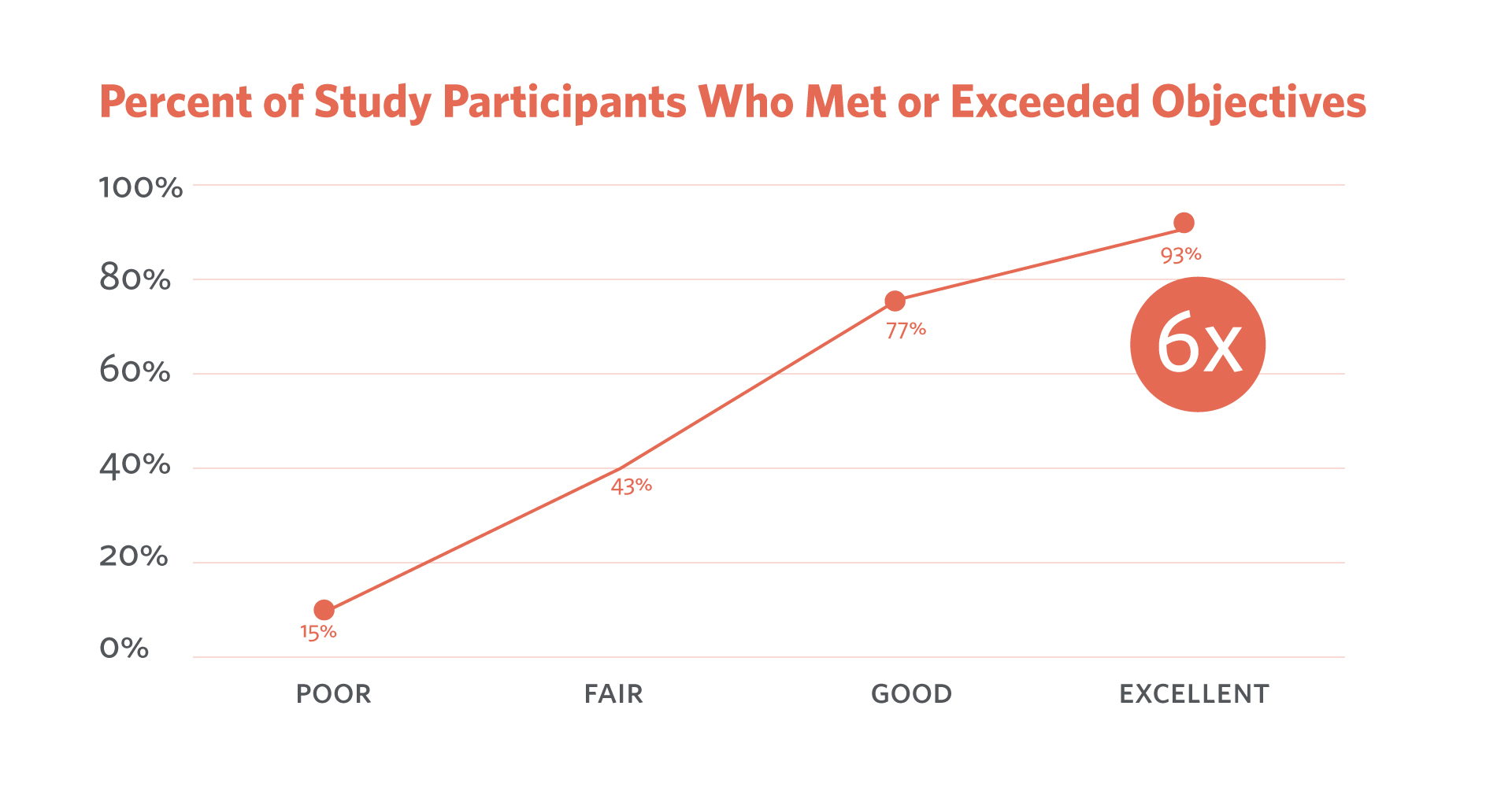 Percent of Study Chart