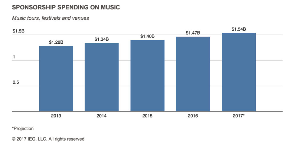 Sponsorship in Music Bar Graph