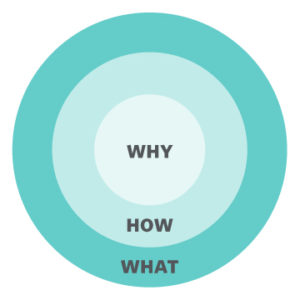 Why, How, What Golden Circle Graphic
