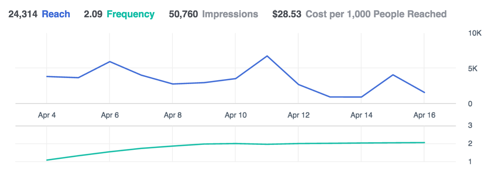 facebook ads reach and frequency data