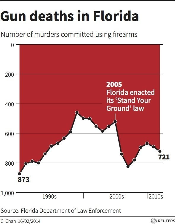 This FOX News Chart happened to flip the y-axis of this graph to make it appear as if there was a sharp decline in gun-related fatalities as opposed to a rather large increase.