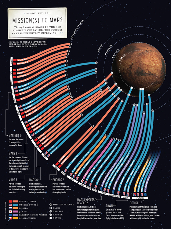 Missions to Mars infographic
