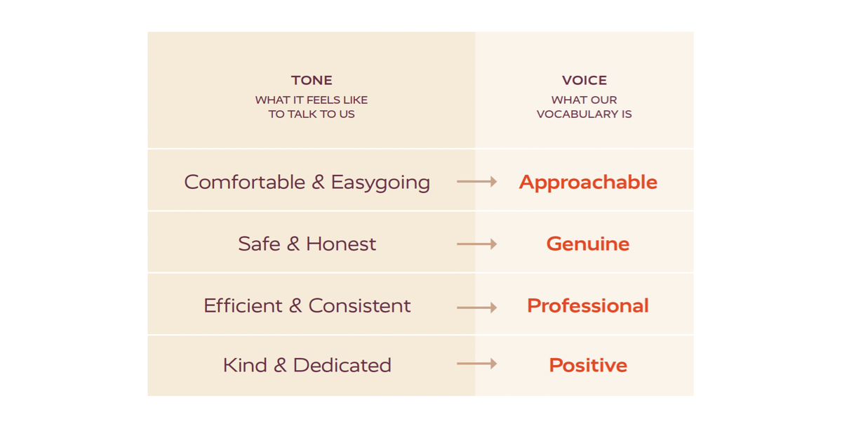 Voice and Tone exercise for The Calo