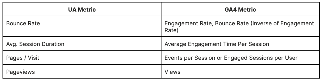 UA versus GA4 metric terminology