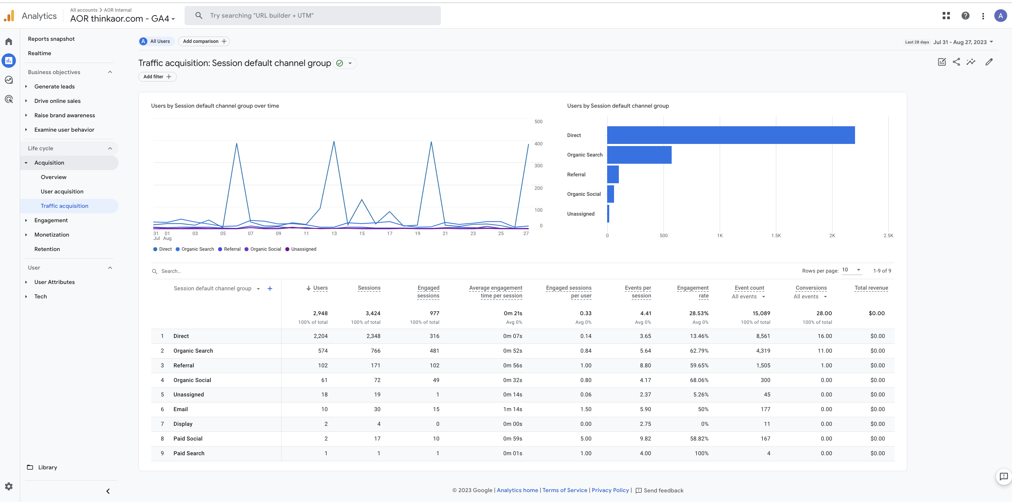 GA4 acquisition dashboard - traffic interface