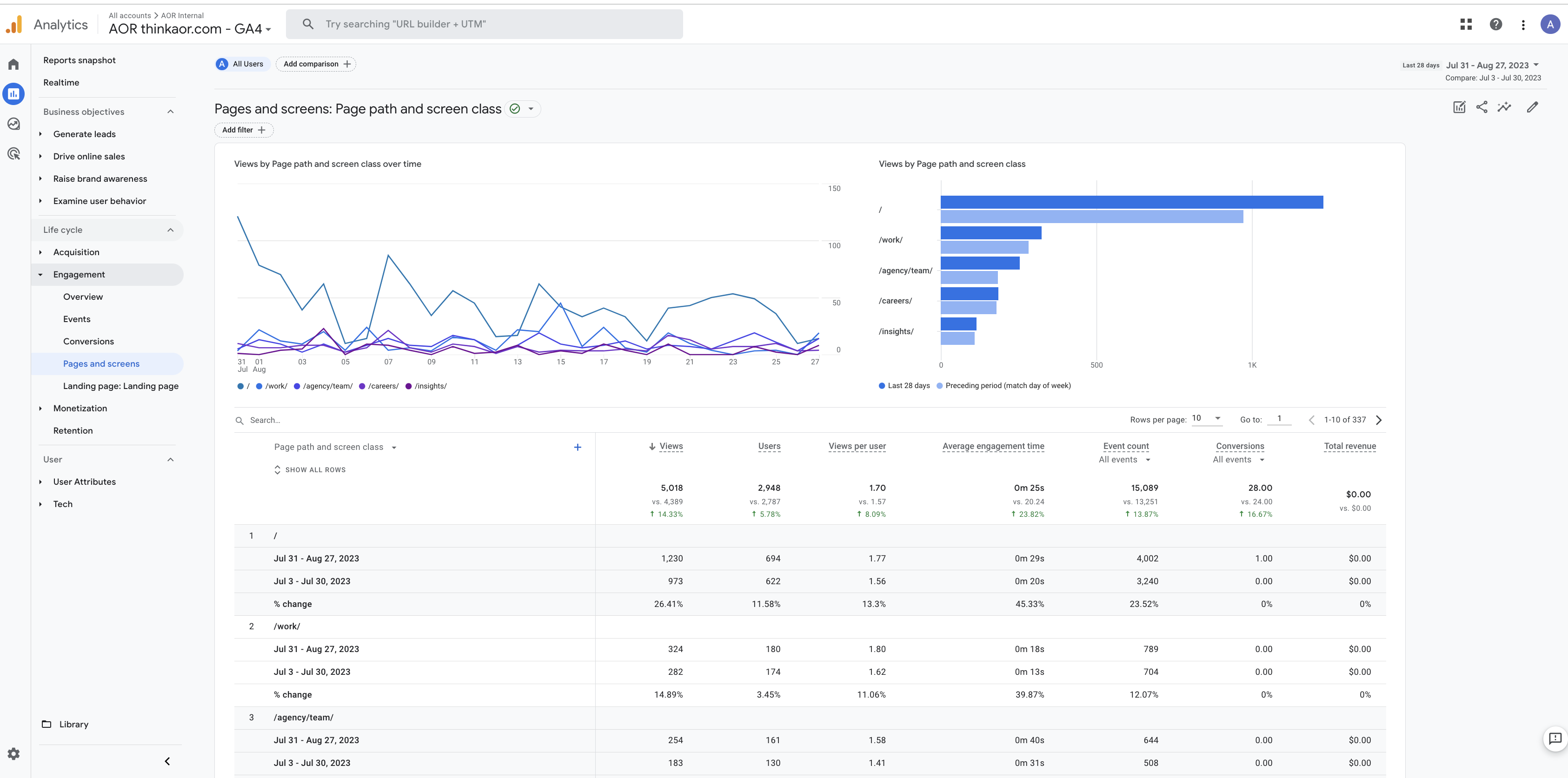 GA4 engagement and pages and screens dashboard