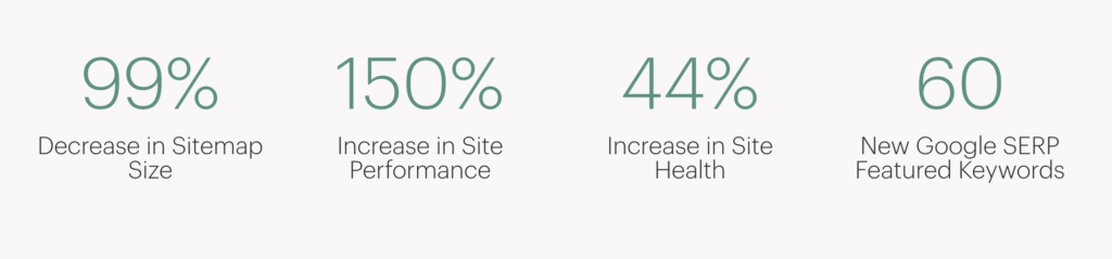 99% Decrease in Sitemap Size 150% Increase in Site Performance 44% Increase in Site Health 60 New Google SERP Featured Keywords 